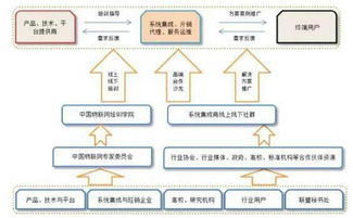 服務5千家系統集成商 中國物聯網產業應用聯盟的新使命