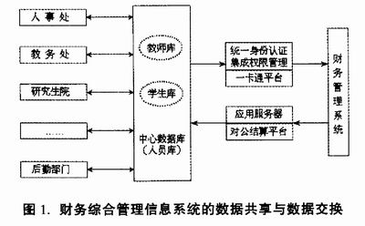 數字校園環境下財務管理信息化的規劃與信息系統集成服務