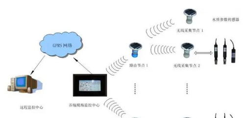 水產養殖環境遠程監控系統 智能化實時監測方案與信息系統集成服務